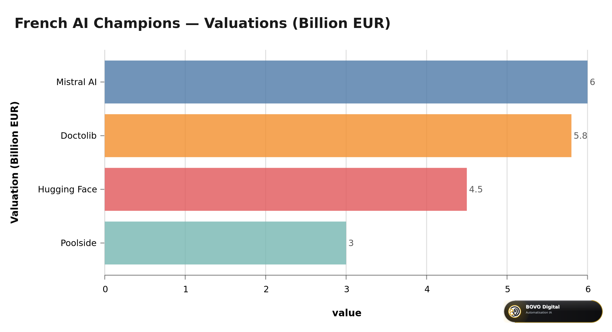 French AI Champions — Valuations (Billion EUR)