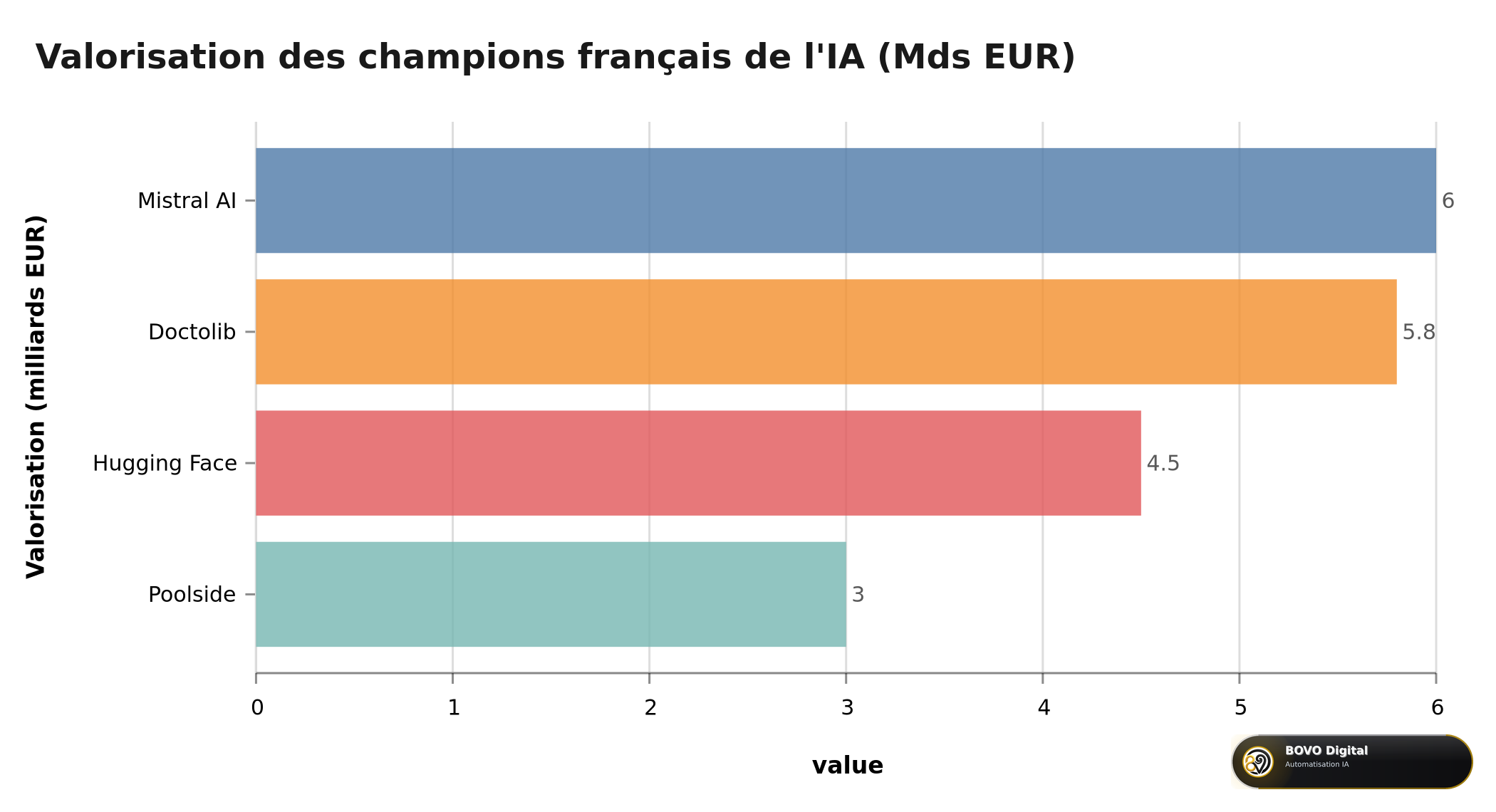 Valorisation des champions français de l'IA (milliards EUR)
