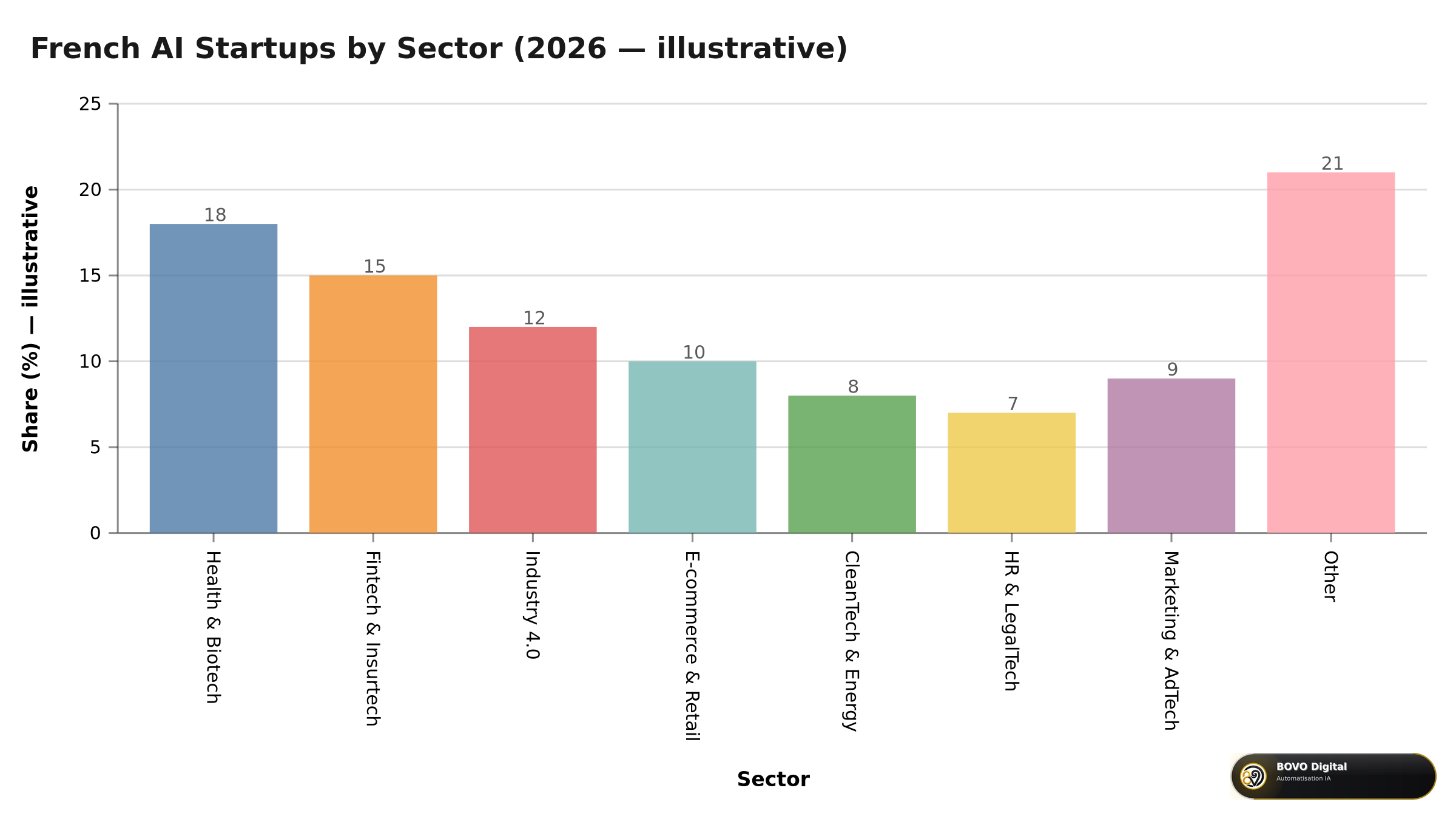 French AI Startups by Sector (2026 — illustrative)