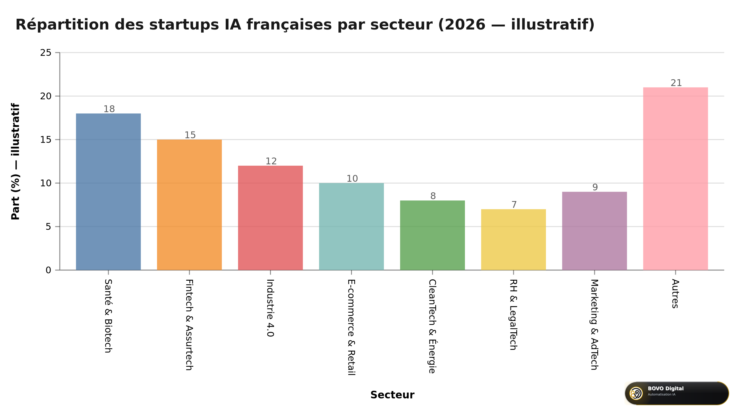 Répartition des startups IA françaises par secteur en 2026 (illustratif)