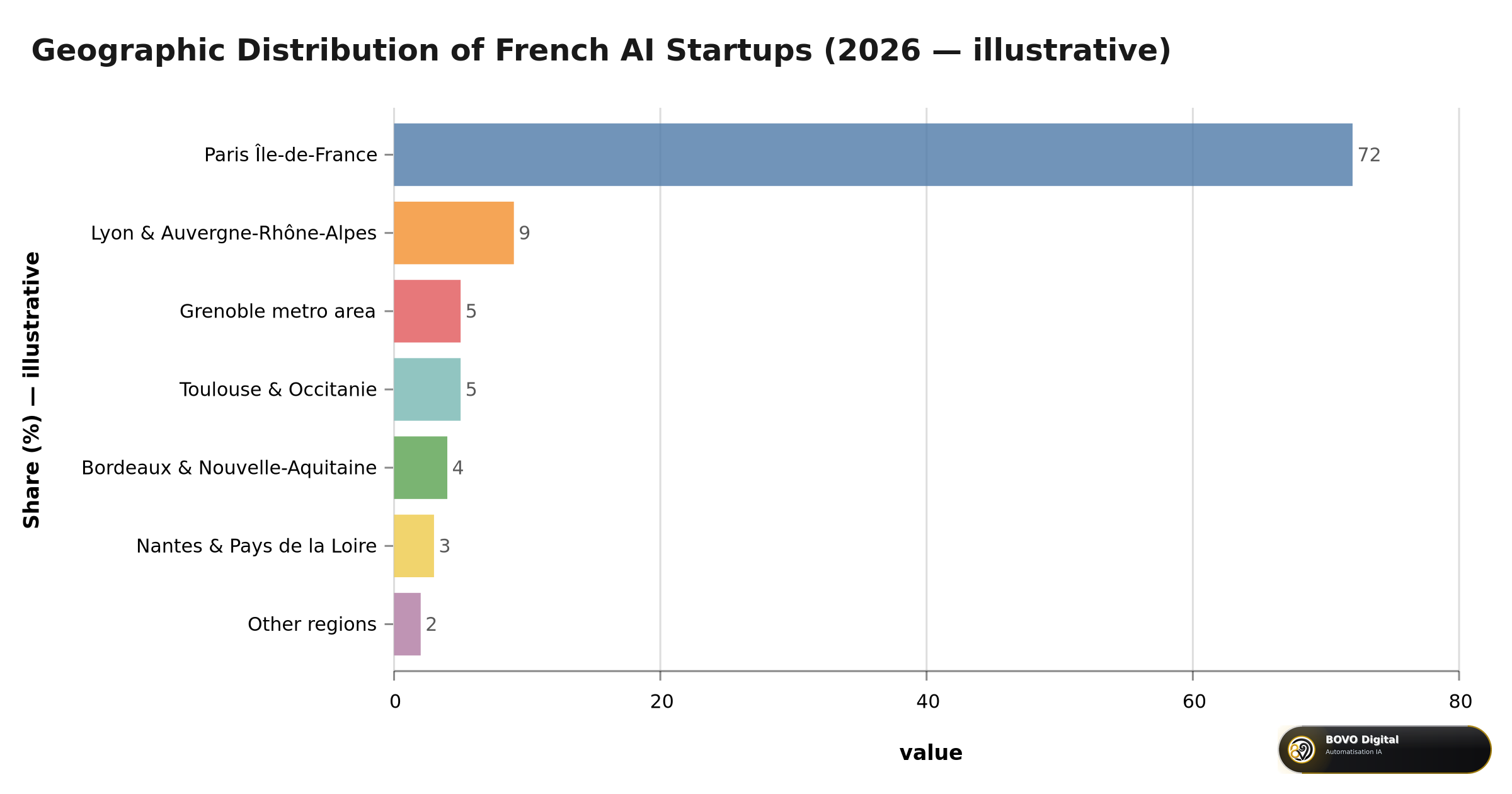 Geographic distribution of French AI startups (2026 — illustrative)