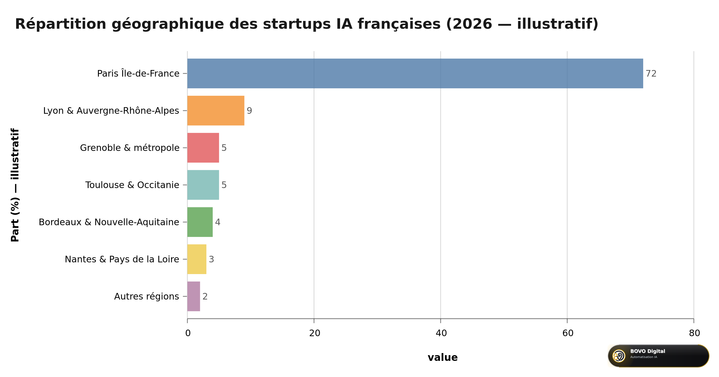 Répartition géographique des startups IA françaises (2026 — illustratif)