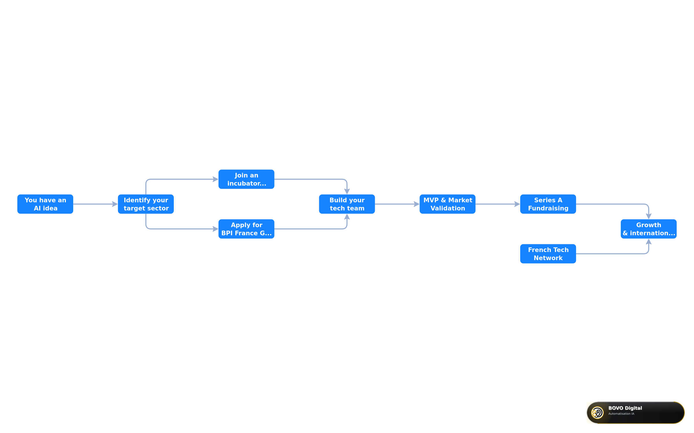 How to join the French AI startup ecosystem