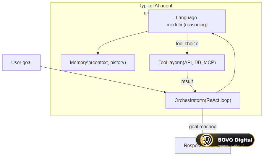 Typical AI agent architecture