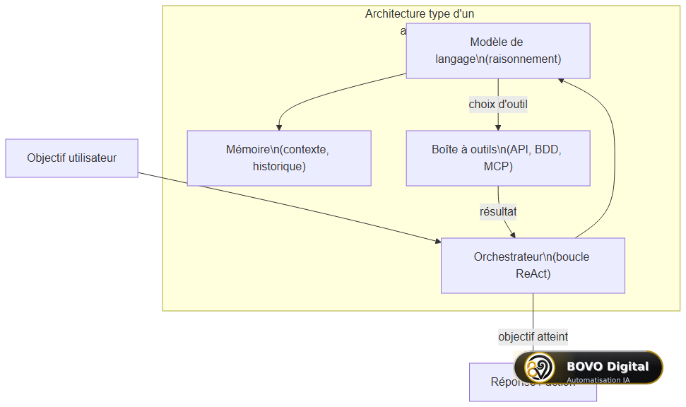 Architecture type d'un agent IA