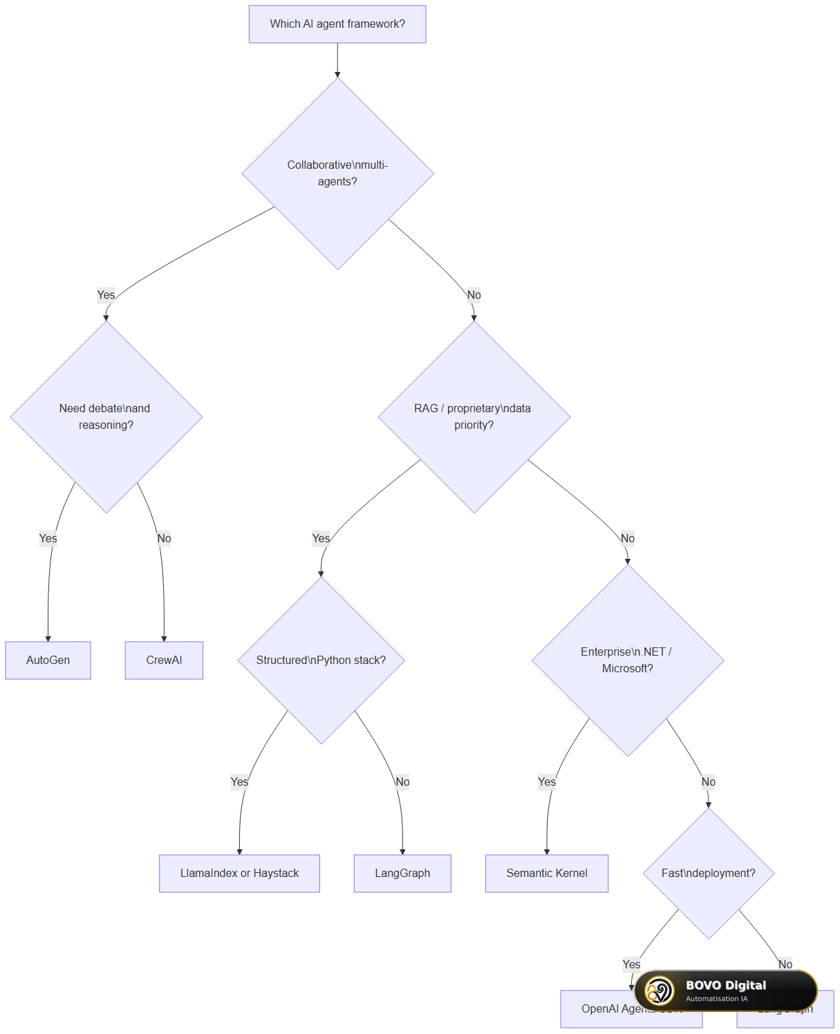 Decision tree for choosing an AI agent framework