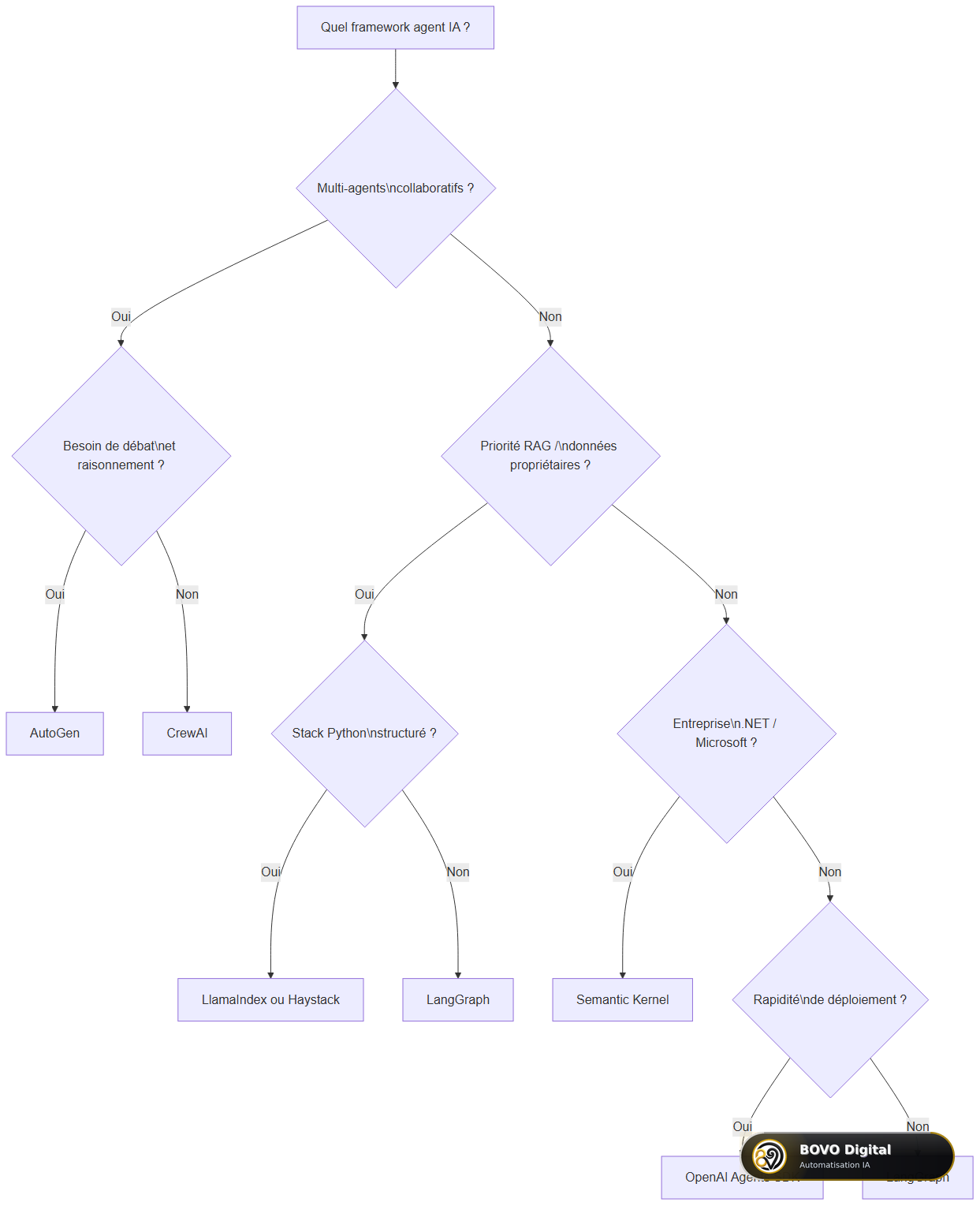 Arbre de décision pour choisir un framework agent IA