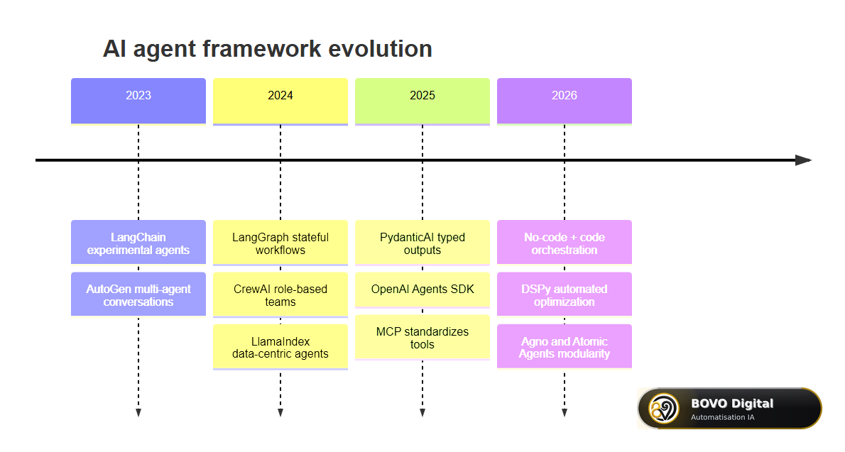 Evolution of AI agent frameworks