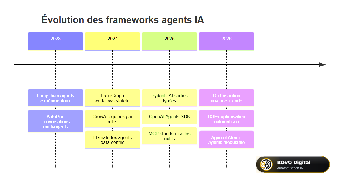 Évolution des frameworks agents IA