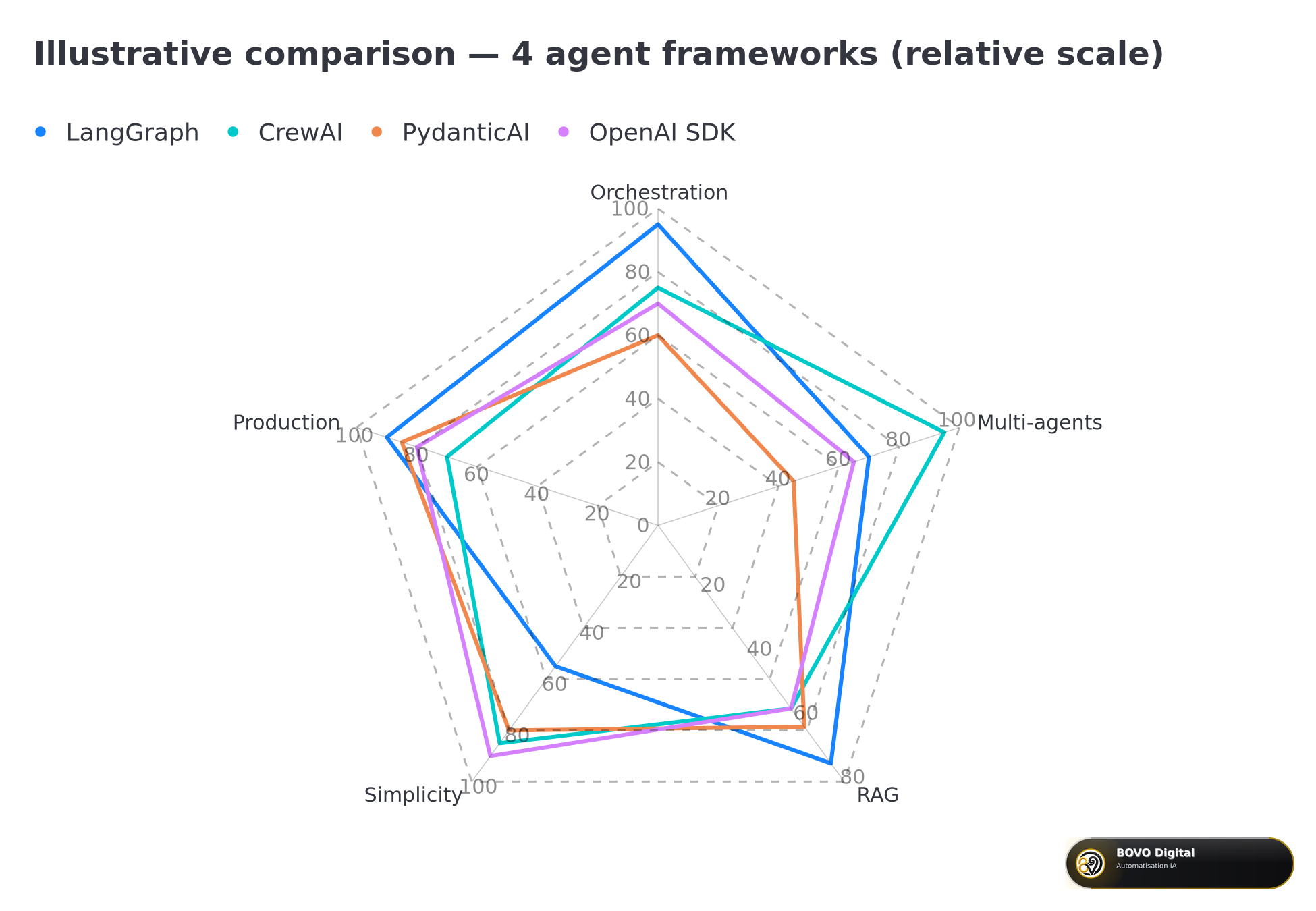 Illustrative radar comparison of four frameworks