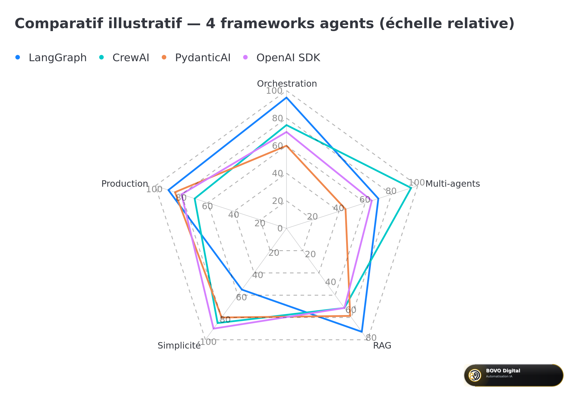 Comparatif radar illustratif de quatre frameworks