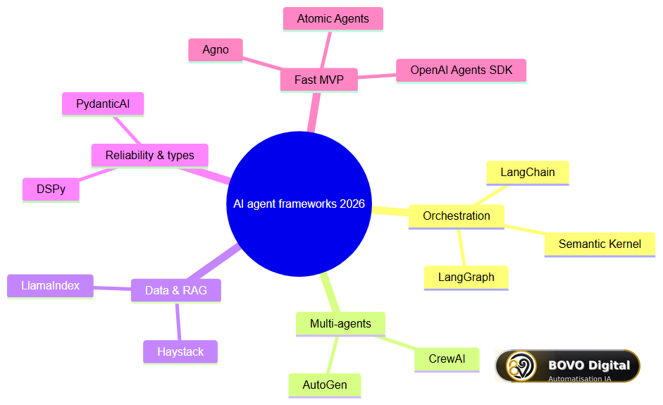 Taxonomy of AI agent frameworks 2026