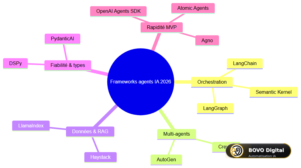 Taxonomie des frameworks agents IA 2026
