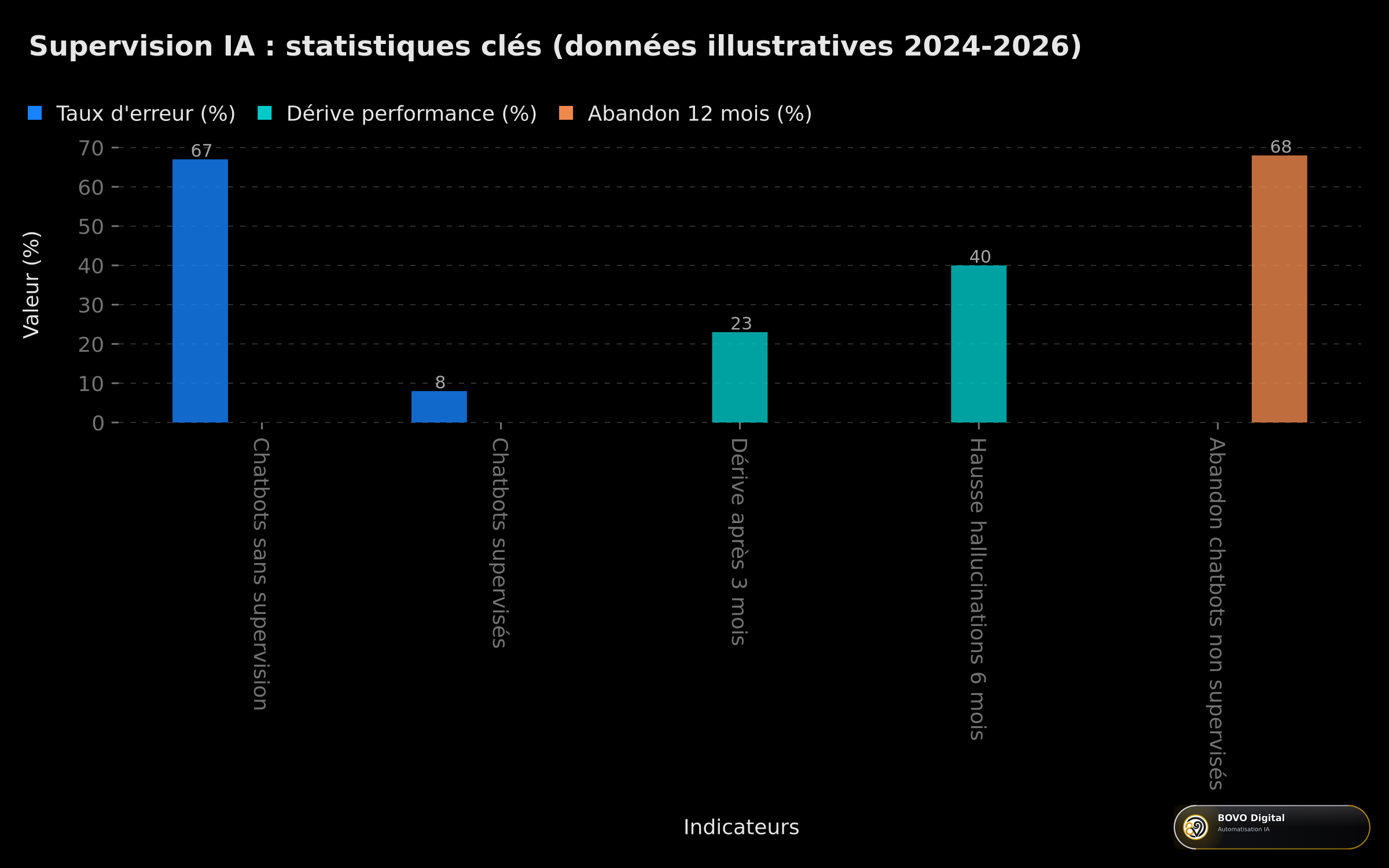 Statistiques IA non supervisée : taux d'erreur et dérive (%)