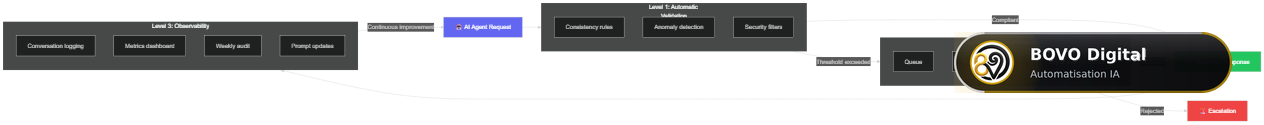 AI supervision system with 3 levels: automatic, human, and audit validation