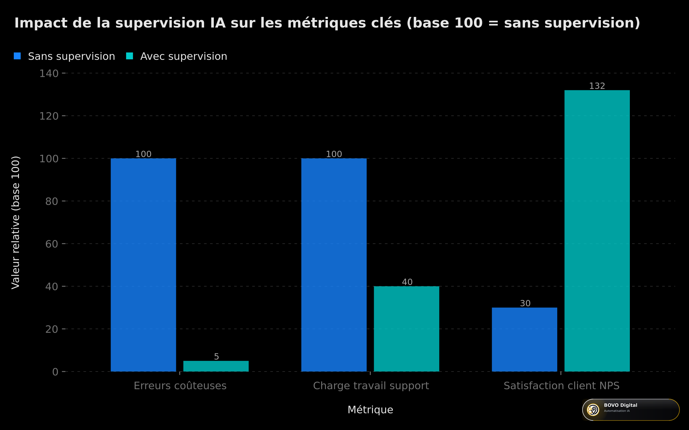 Résultats Zapier après 2 ans de supervision IA intelligente