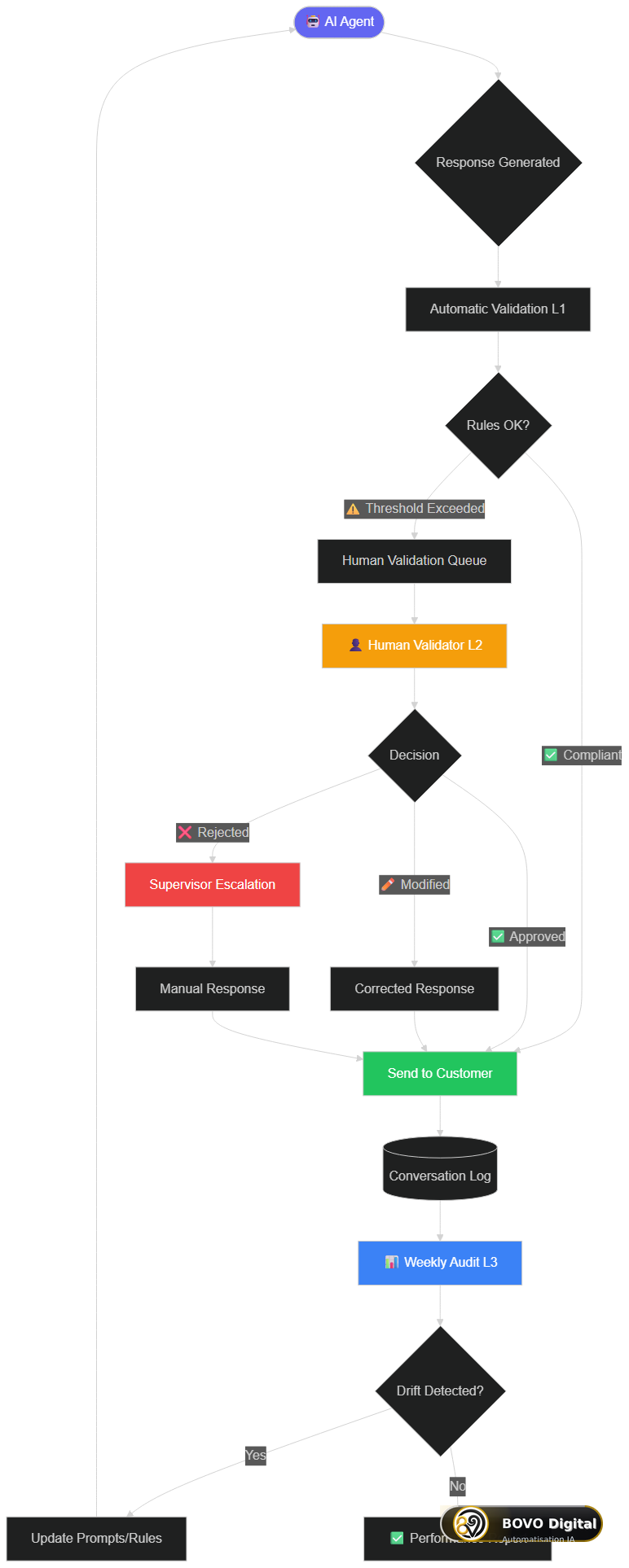 Complete architecture of an AI agent supervision system