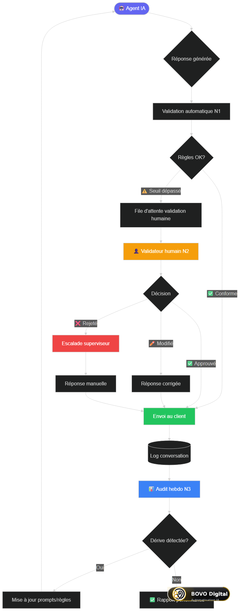Architecture complète d'un système de supervision d'agent IA