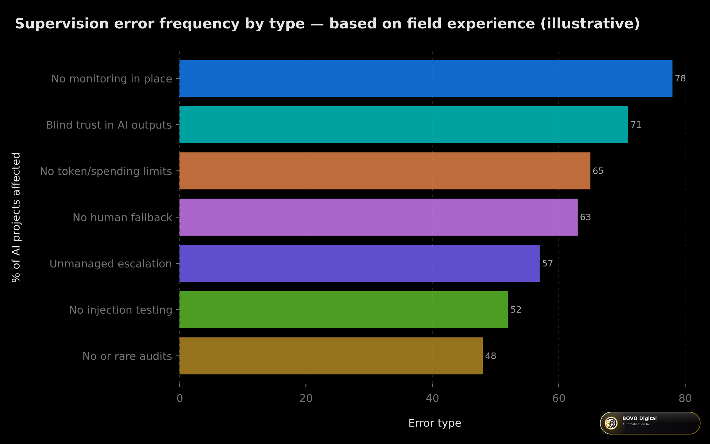 Frequency of supervision errors by type — illustrative data from field experience