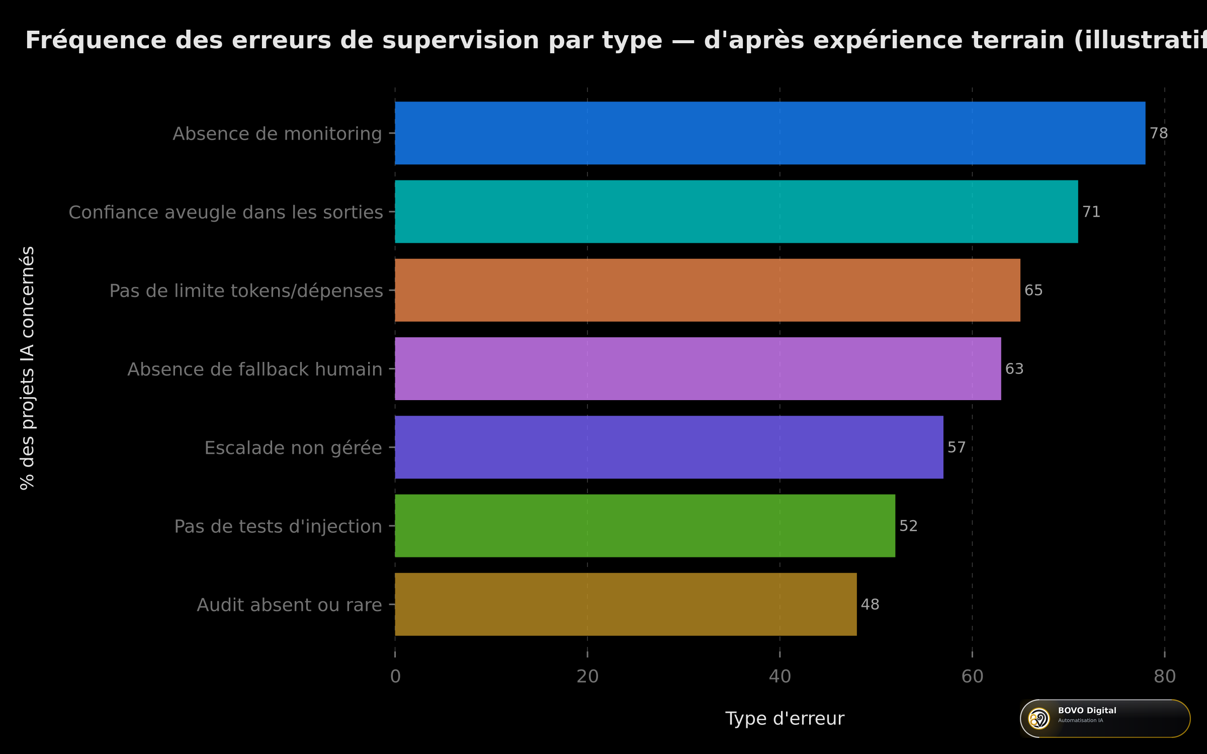 Fréquence des erreurs de supervision par type — données illustratives d'après expérience terrain