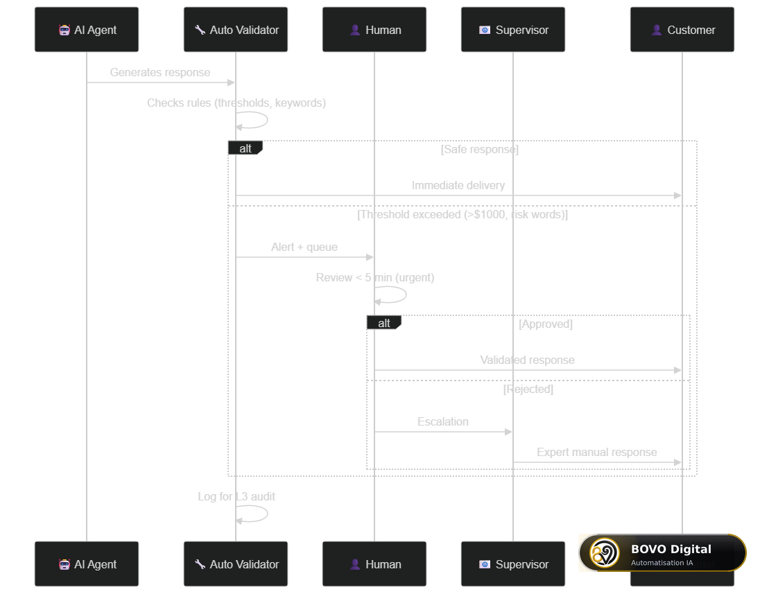 Sequence for triggering a human alert in an AI supervision system