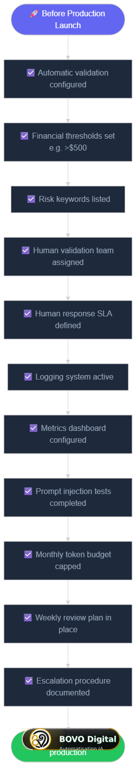 AI supervision checklist flowchart: validation steps before going to production