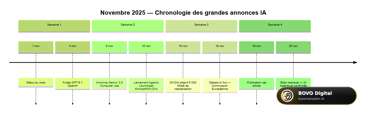 Chronologie des actualités IA majeures de novembre 2025 : GPT-5.1, Gemini 3.0, NVIDIA et IA agentique