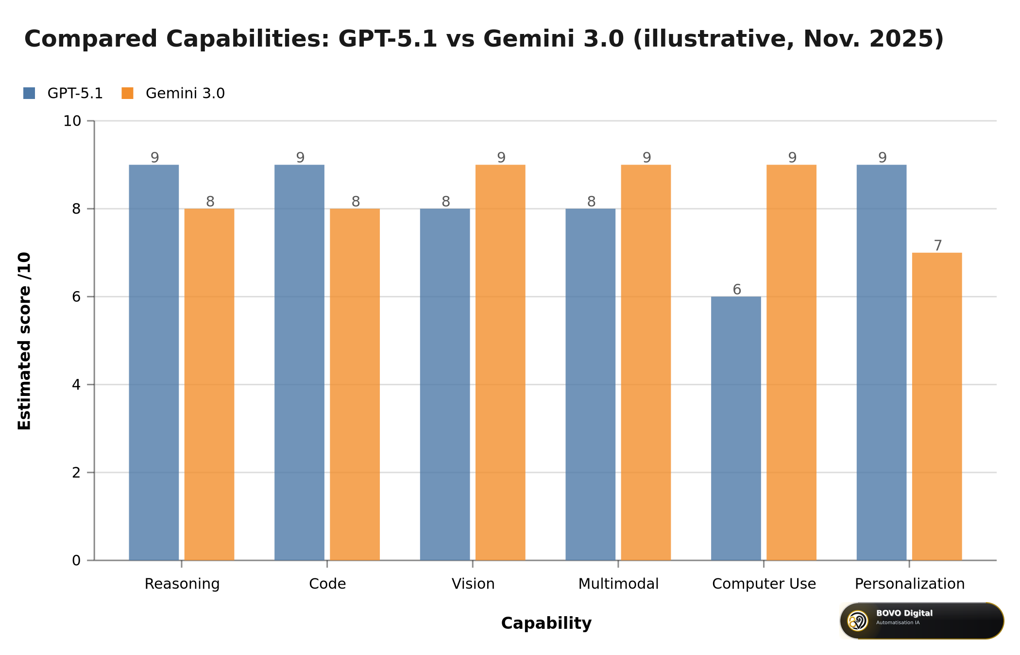 Compared capabilities of GPT-5.1 and Gemini 3.0 based on November 2025 announcements (illustrative)