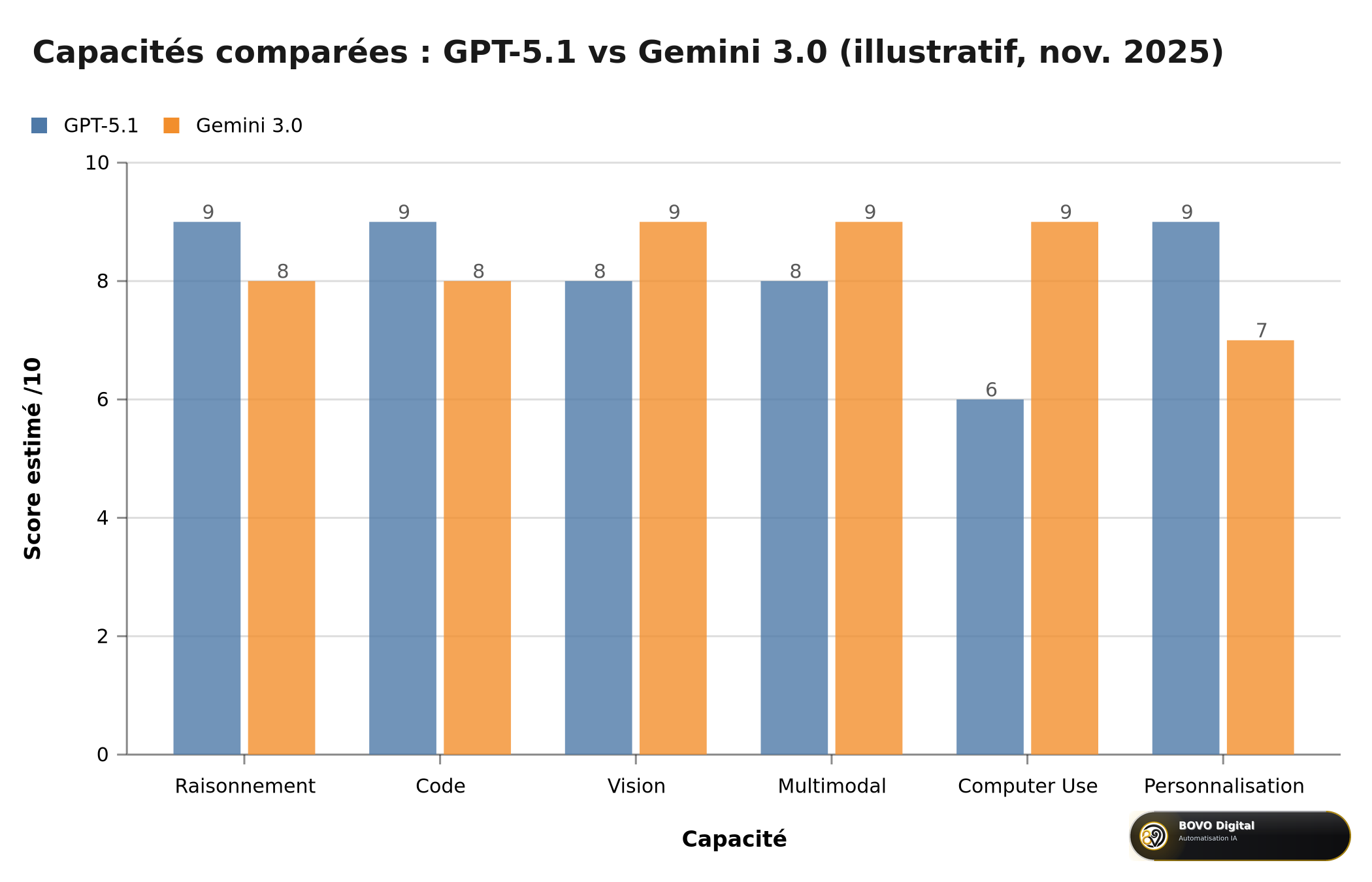 Capacités comparées de GPT-5.1 et Gemini 3.0 selon les annonces de novembre 2025 (illustratif)