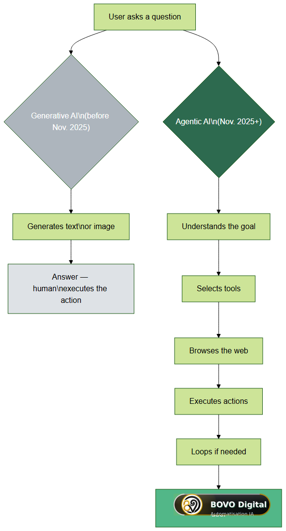 From generative AI to agentic AI: how it works and key differences