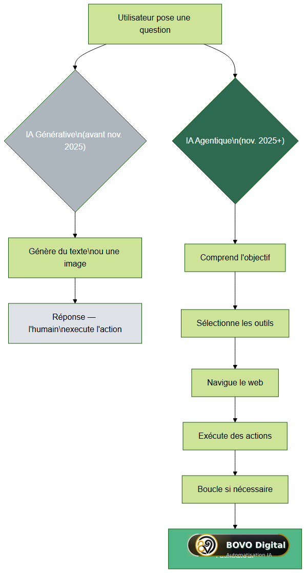 De l'IA générative à l'IA agentique : fonctionnement et différences