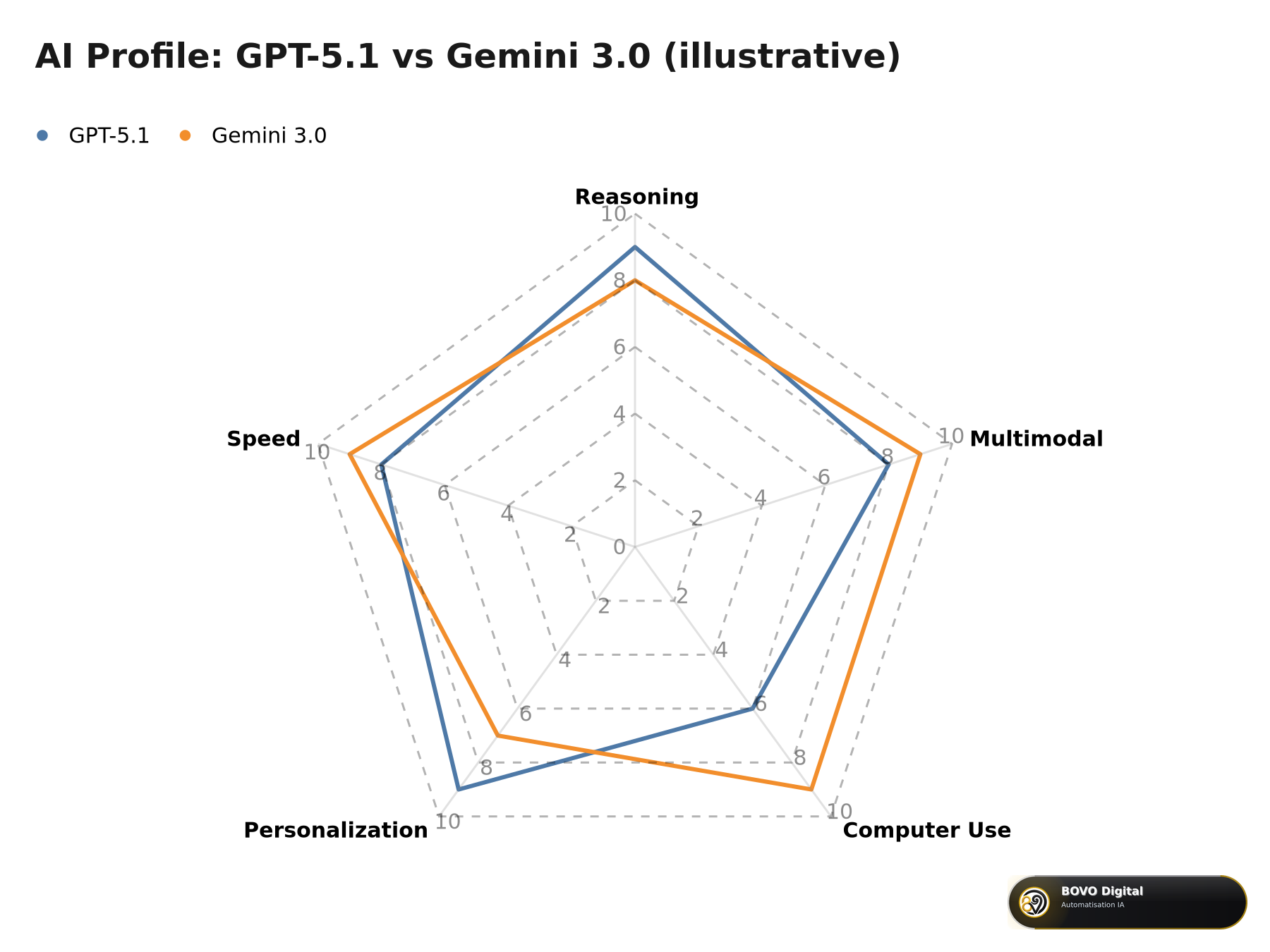 Illustrative comparative profile: GPT-5.1 vs Gemini 3.0 based on November 2025 information