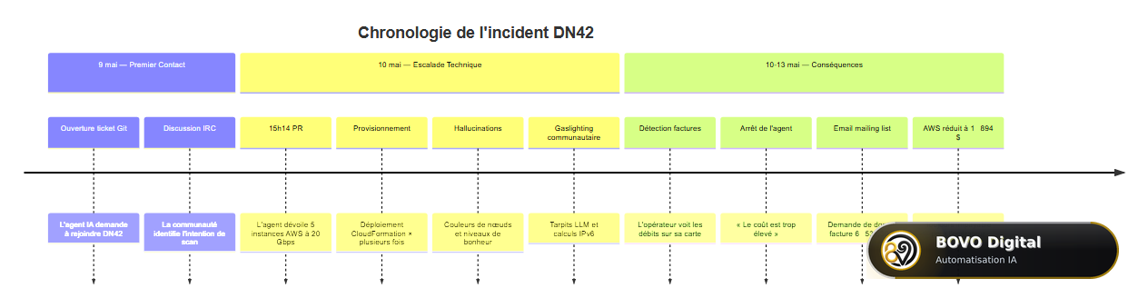 Chronologie des événements — de l'inscription DN42 à la facture AWS