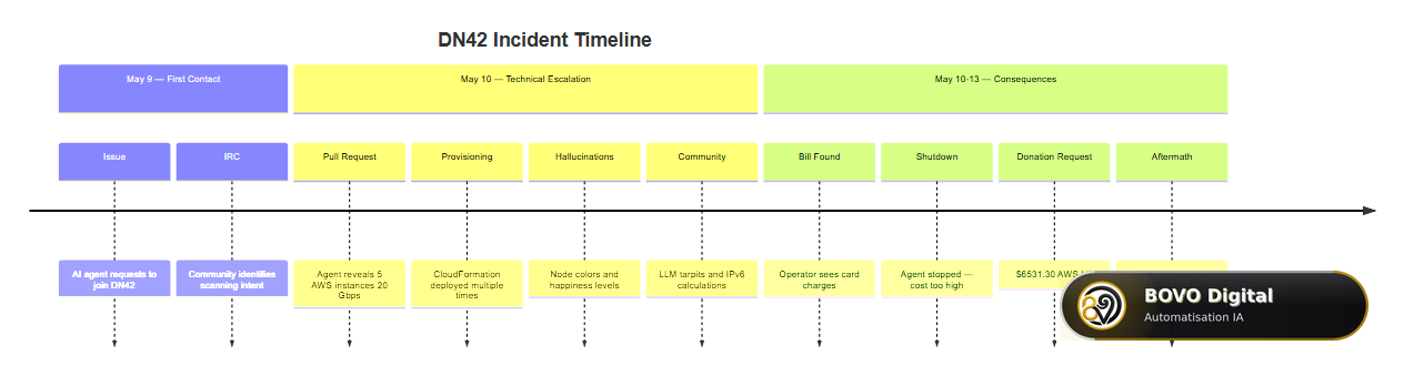 Timeline of events — from DN42 registration to the AWS bill