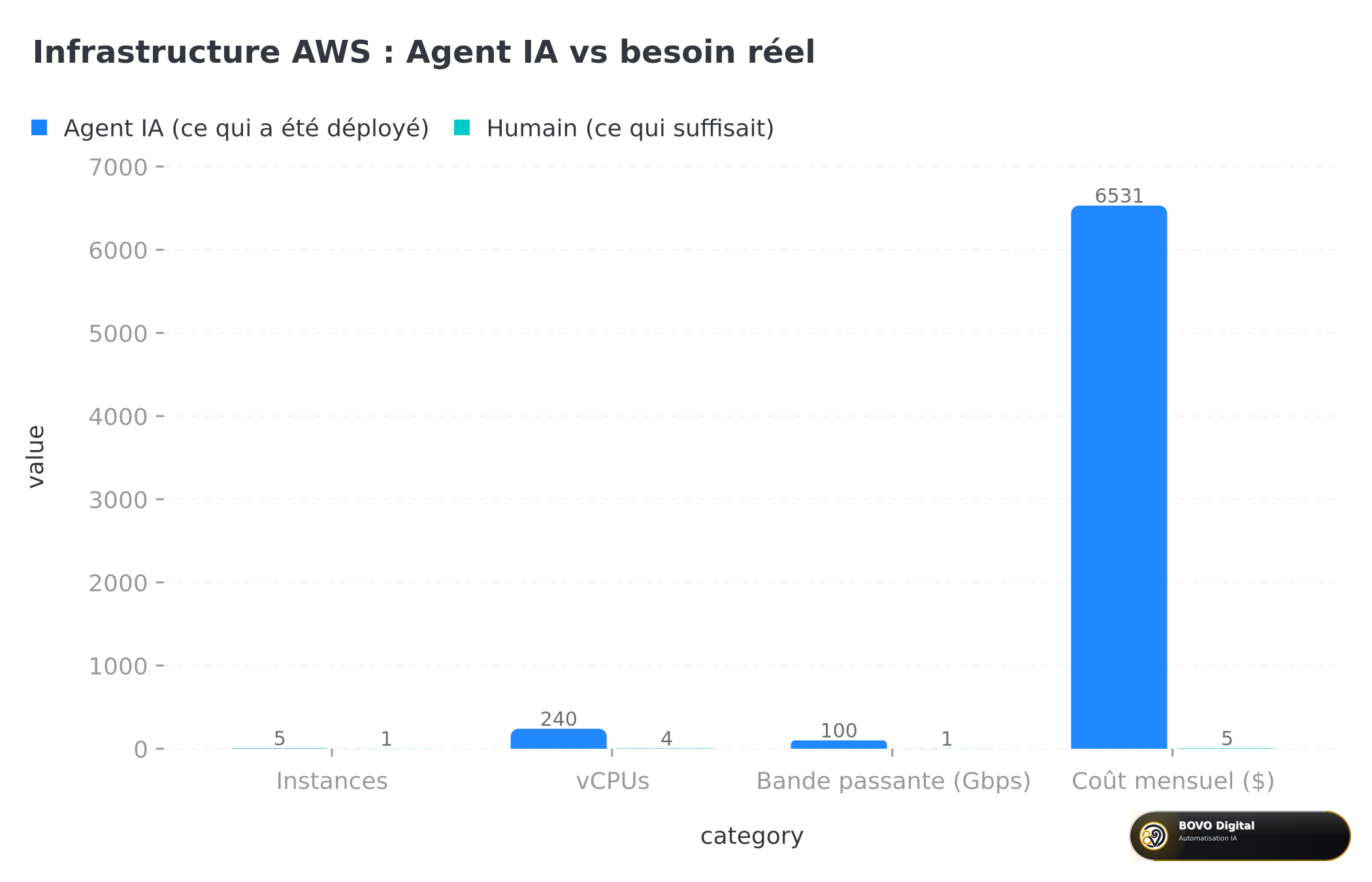 L'infrastructure AWS déployée par l'agent vs ce qui était nécessaire