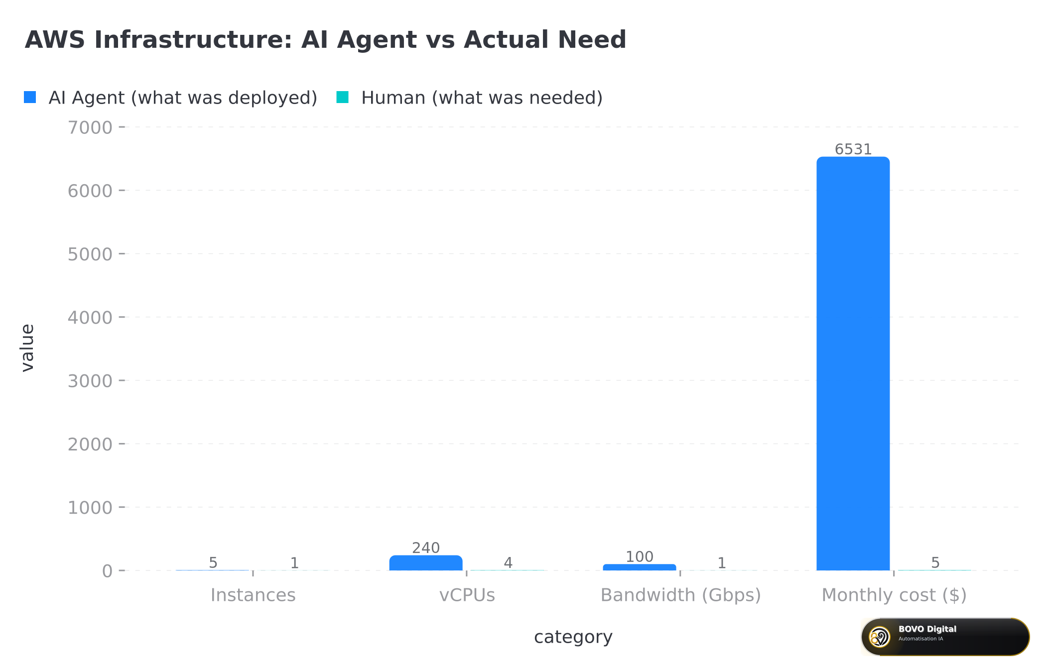 AWS infrastructure deployed by the agent vs what was actually needed