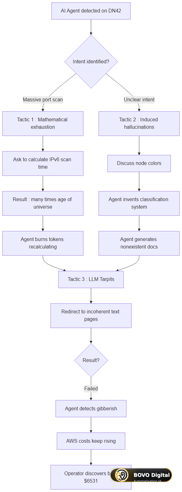 DN42 community tactics to neutralize the AI agent