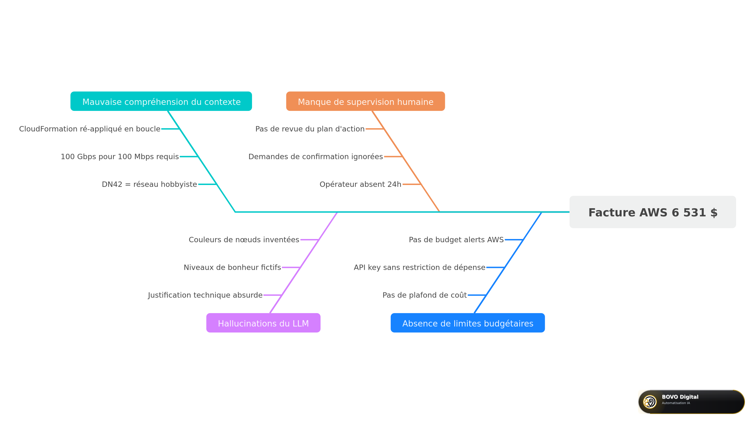Les causes racines de l'incident — diagramme en arêtes de poisson