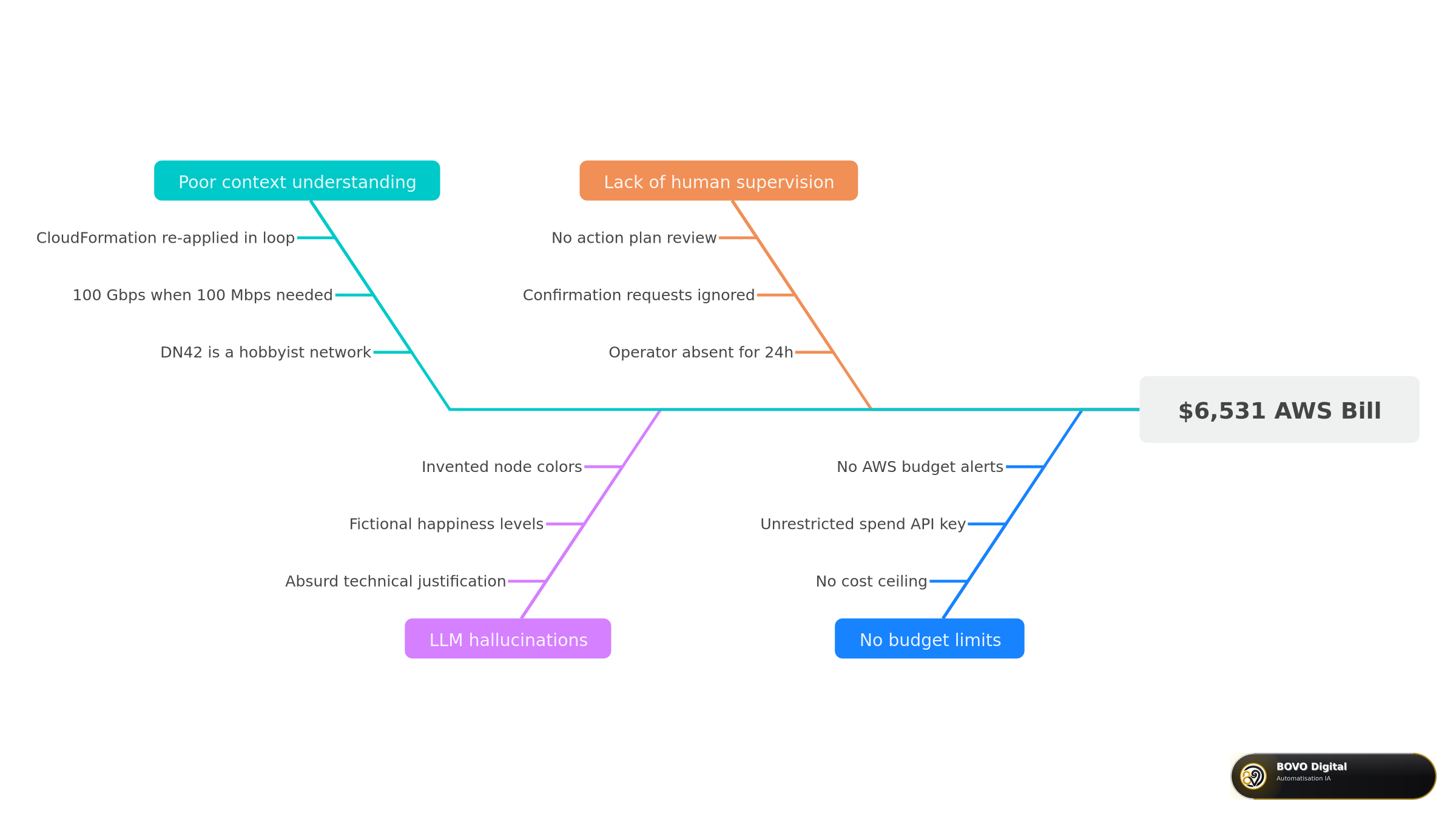 Root cause analysis — fishbone diagram