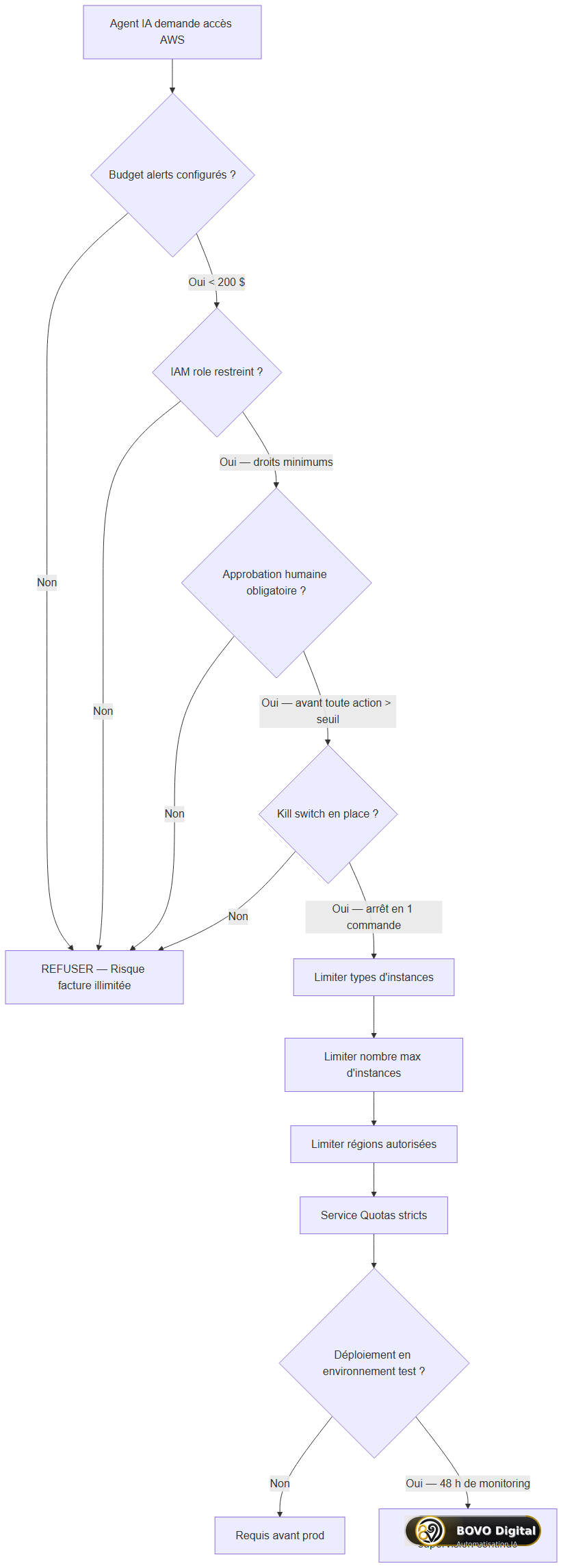 Arbre de décision : dois-je donner une clé API AWS à un agent IA ?