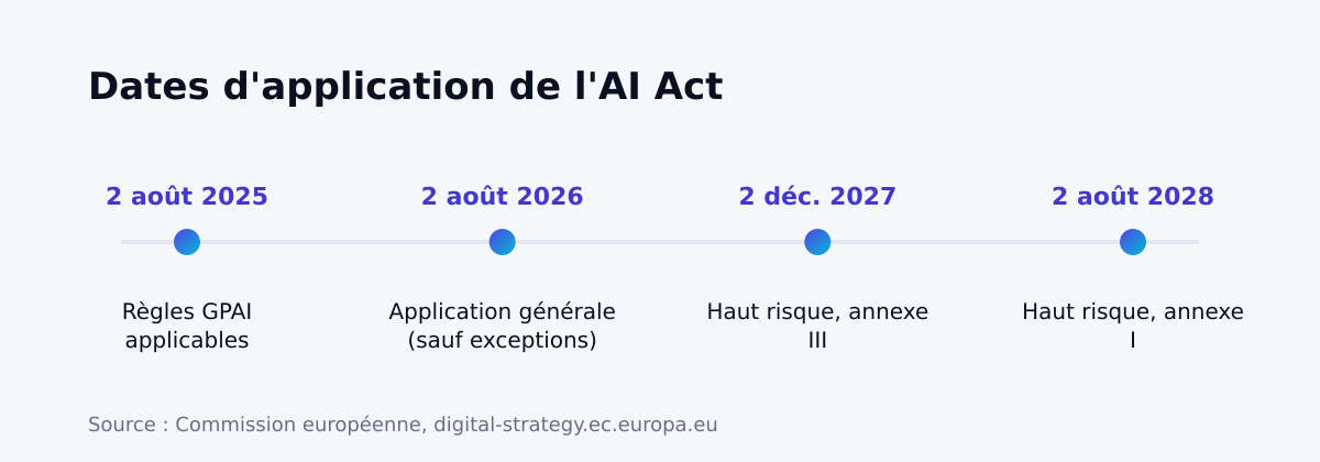 Dates d'application de l'AI Act