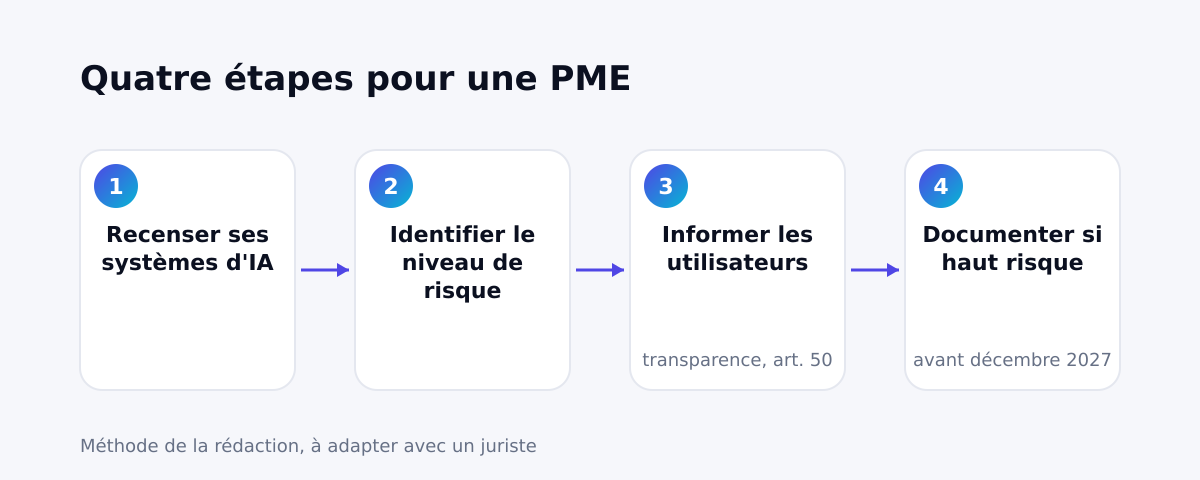 Quatre étapes de conformité pour une PME