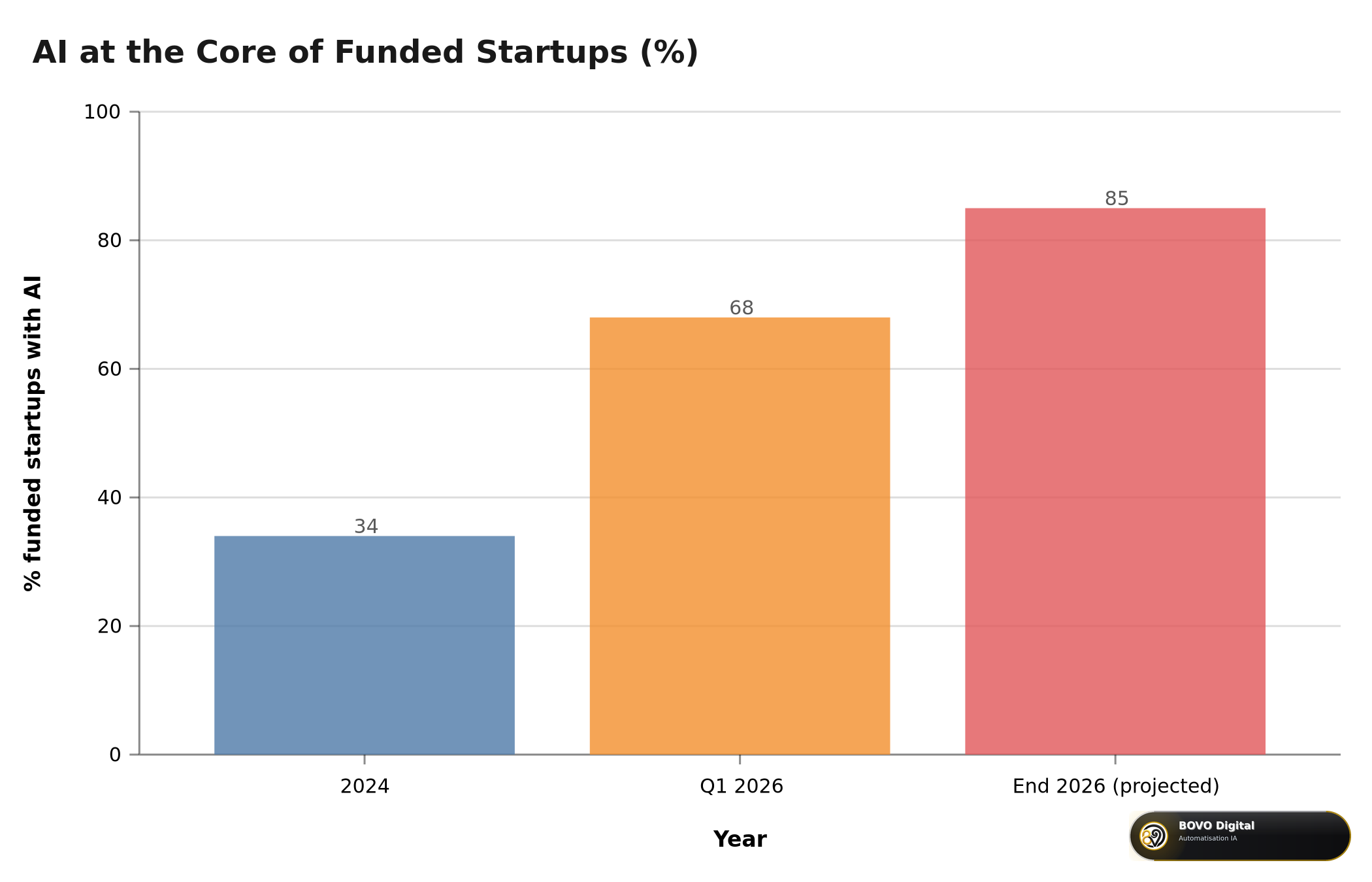 Evolution of startups with AI at the core of their strategy (%)