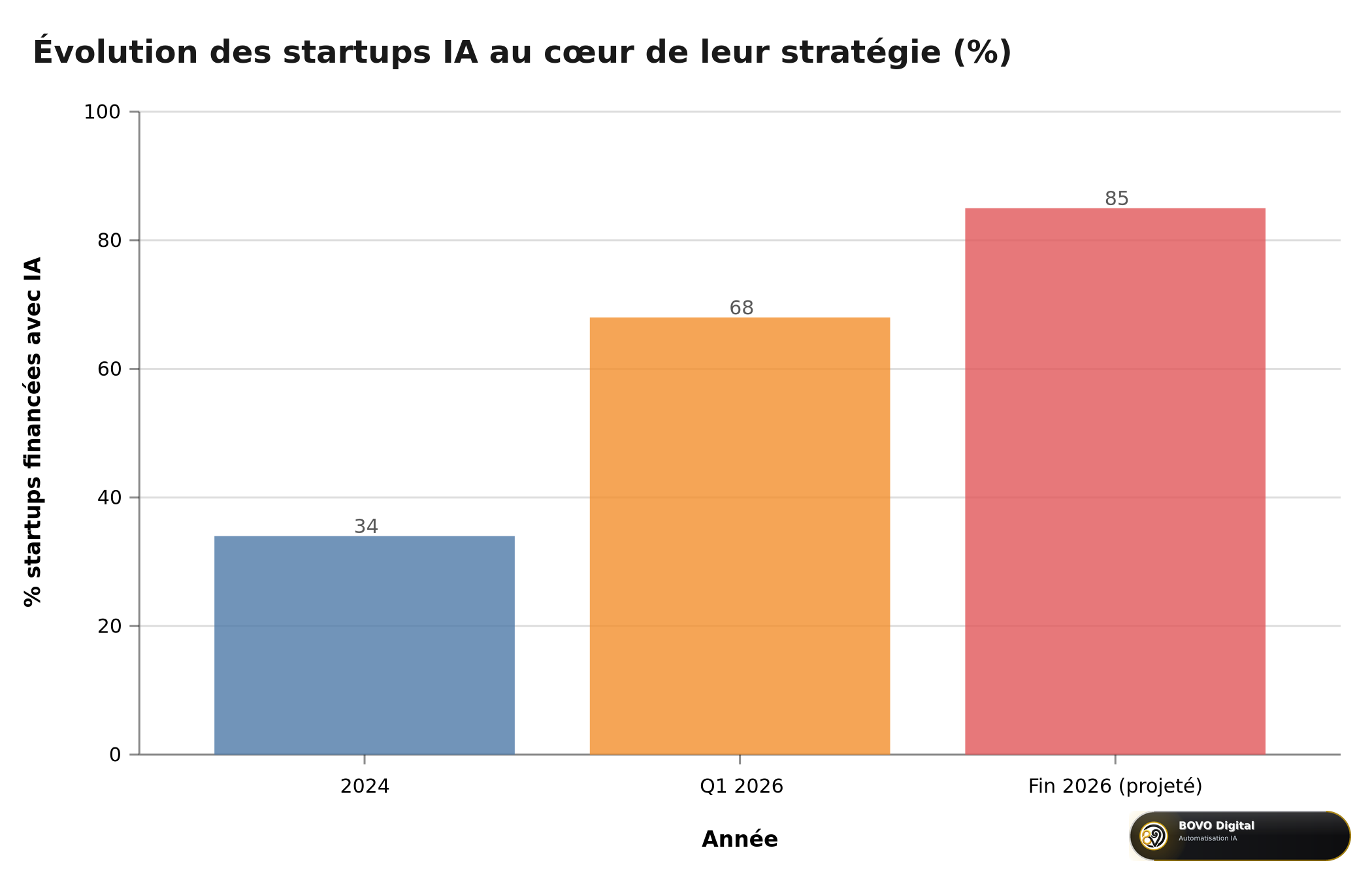 Évolution des startups avec l'IA au cœur de leur stratégie (%)