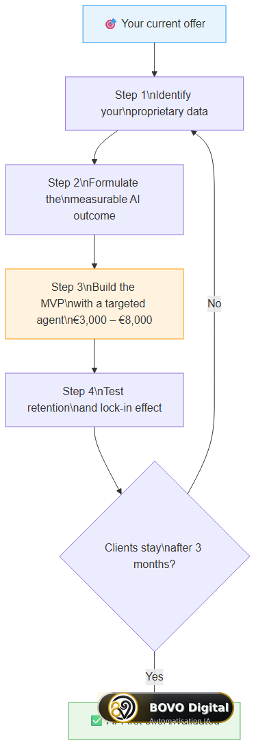 4-step framework to become AI-First
