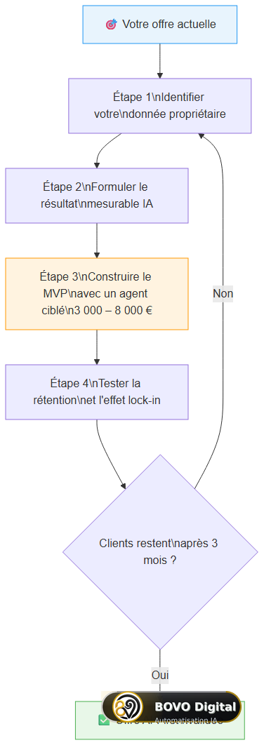 Framework en 4 étapes pour devenir AI-First
