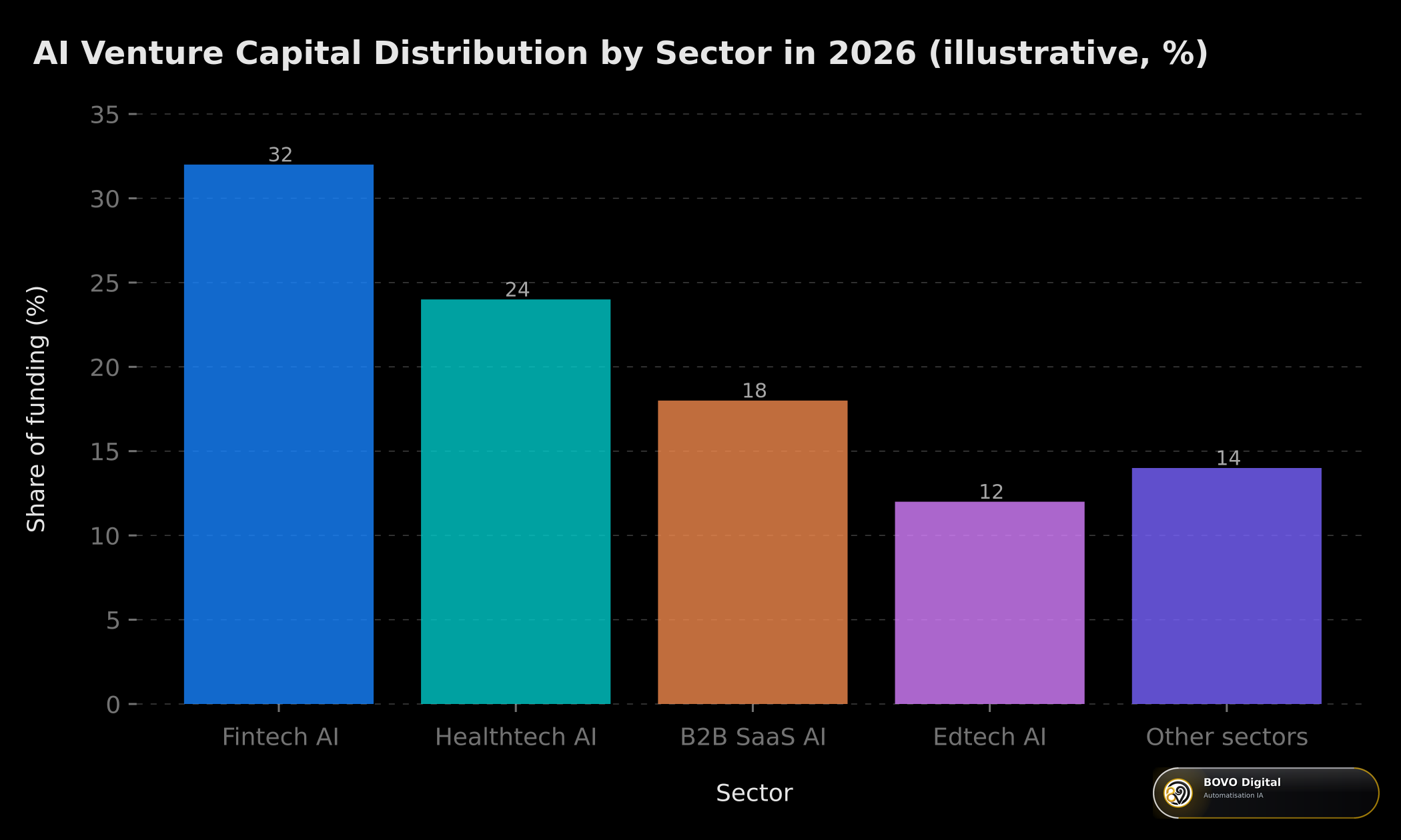 AI Venture Capital Distribution by Sector in 2026 — illustrative data (%)