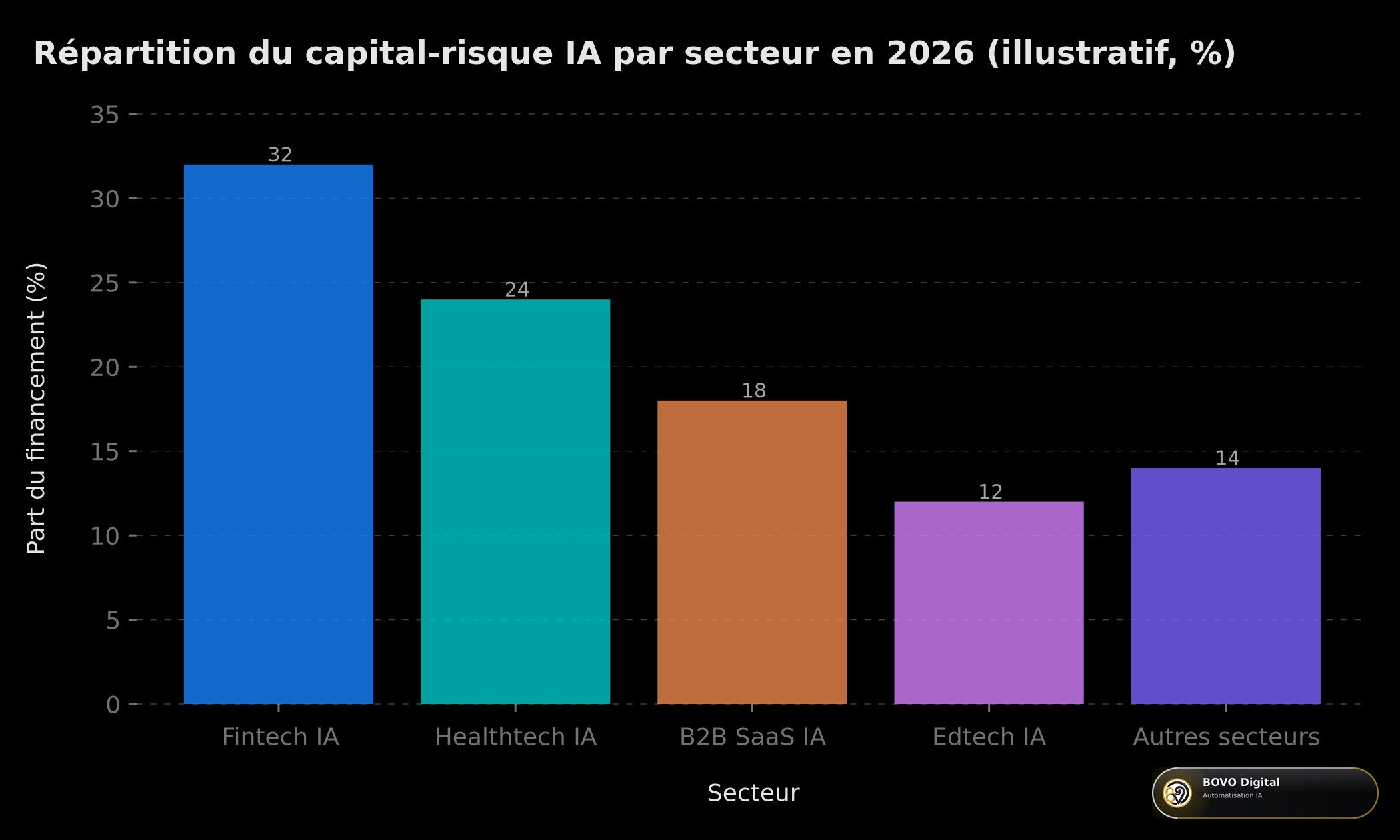 Répartition du capital-risque IA par secteur en 2026 — données illustratives (%)