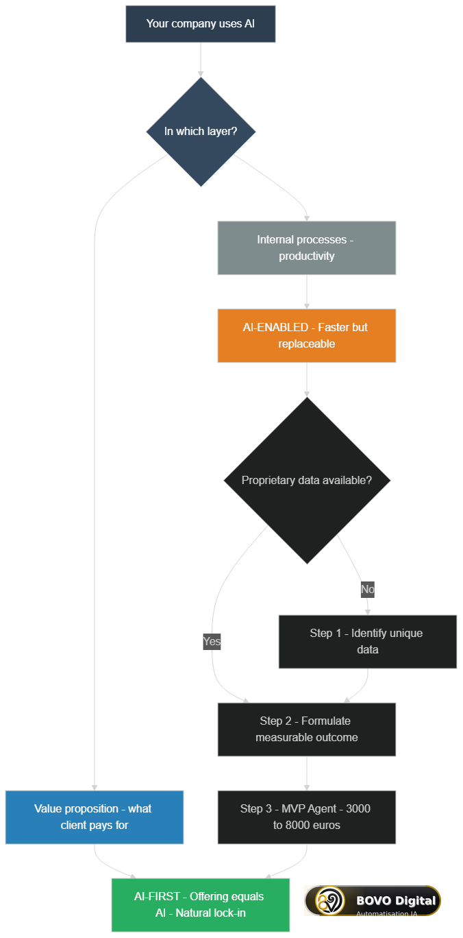 AI-First vs AI-Enabled decision matrix: identify where your offering stands