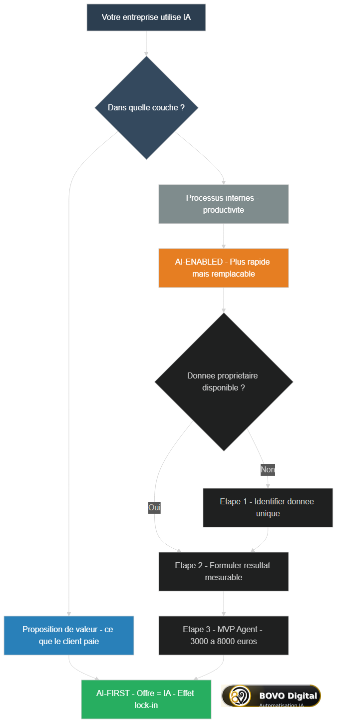 Matrice de décision AI-First vs AI-Enabled : identifier où se situe votre offre